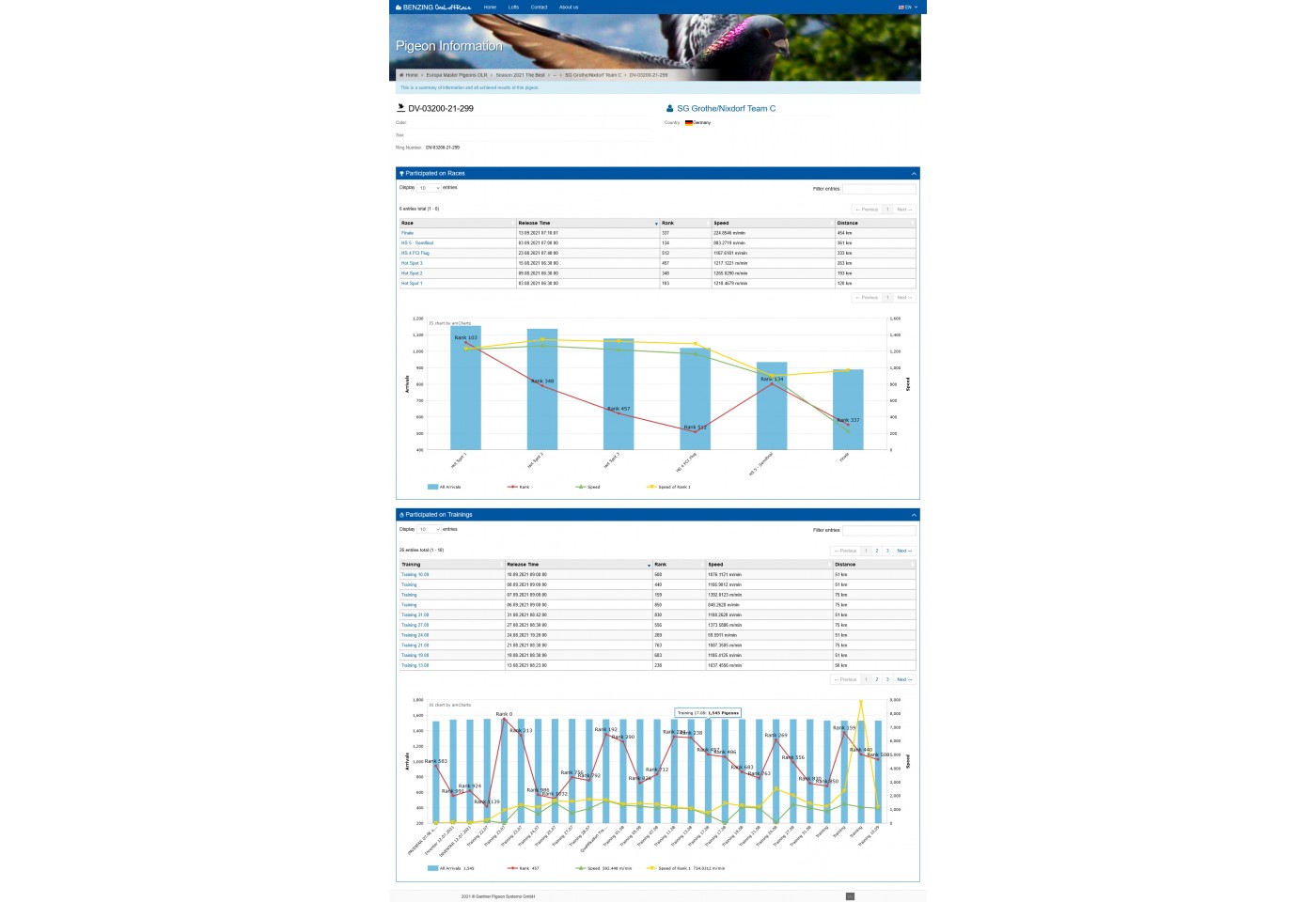 337th place - DV-03200-21-299 - SG Grothe/Nixdorf